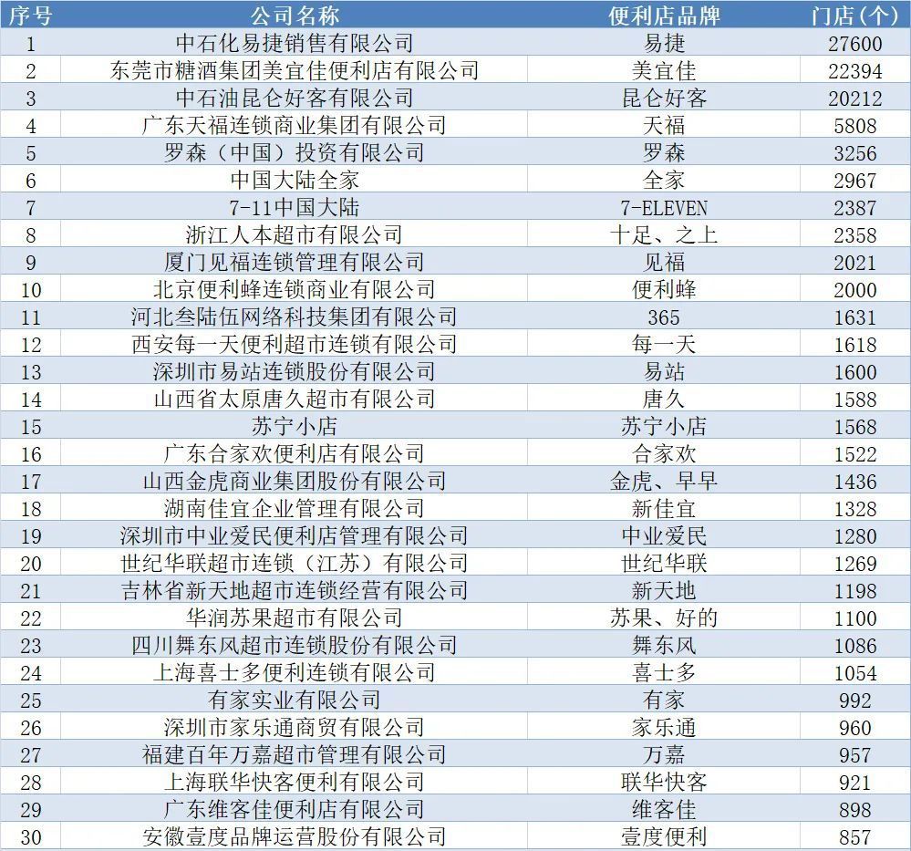 2021年中国便利店百强出炉：前四名东莞占2席，美宜佳排第二
