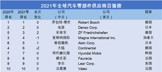全球零部件厂商百强名单出炉，日本上榜23家，中国仅有9家！