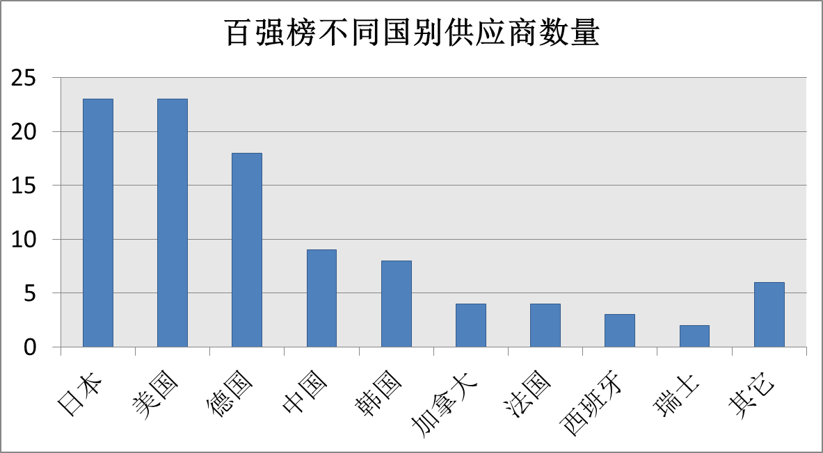 全球零部件厂商百强名单出炉，日本上榜23家，中国仅有9家！